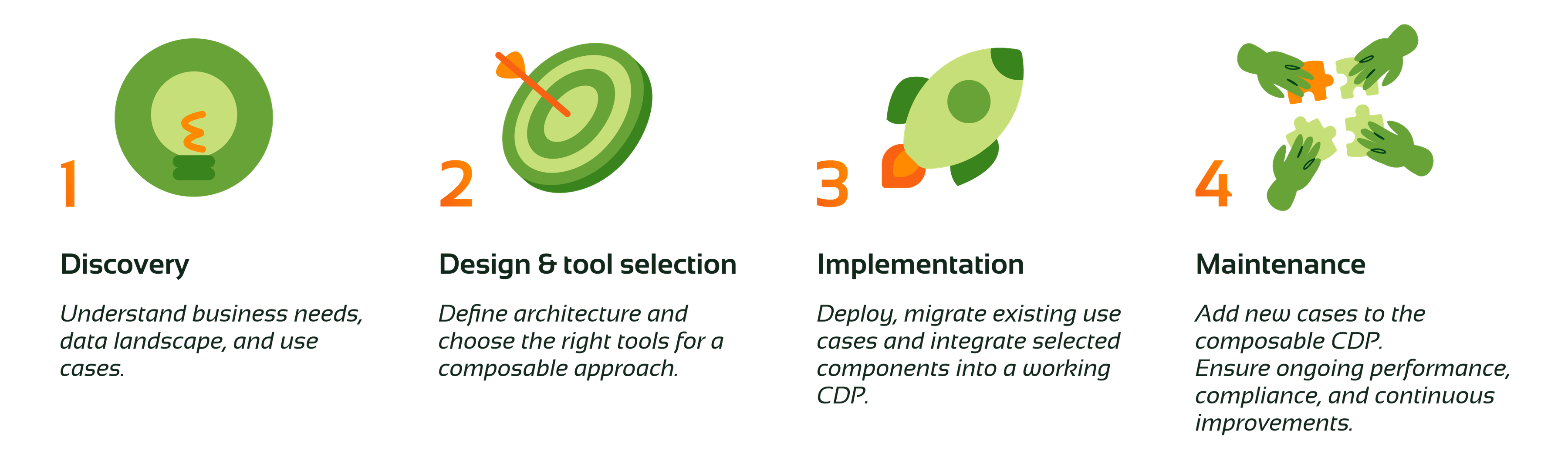 Illustration of a four‑step approach for a composable CDP, showing the phases: 1) Discovery, 2) Design & tool selection, 3) Implementation, and 4) Maintenance, each represented with an icon and short description.