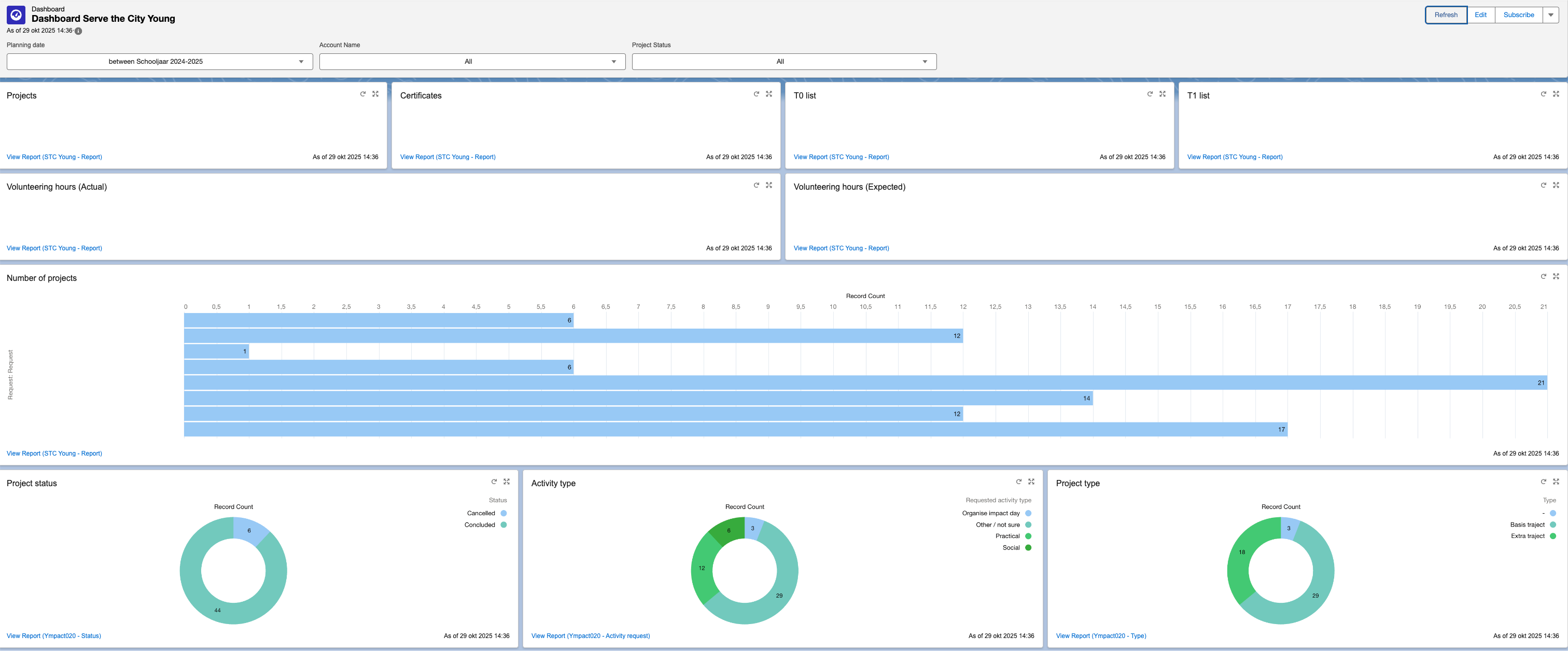Salesforce dashboard