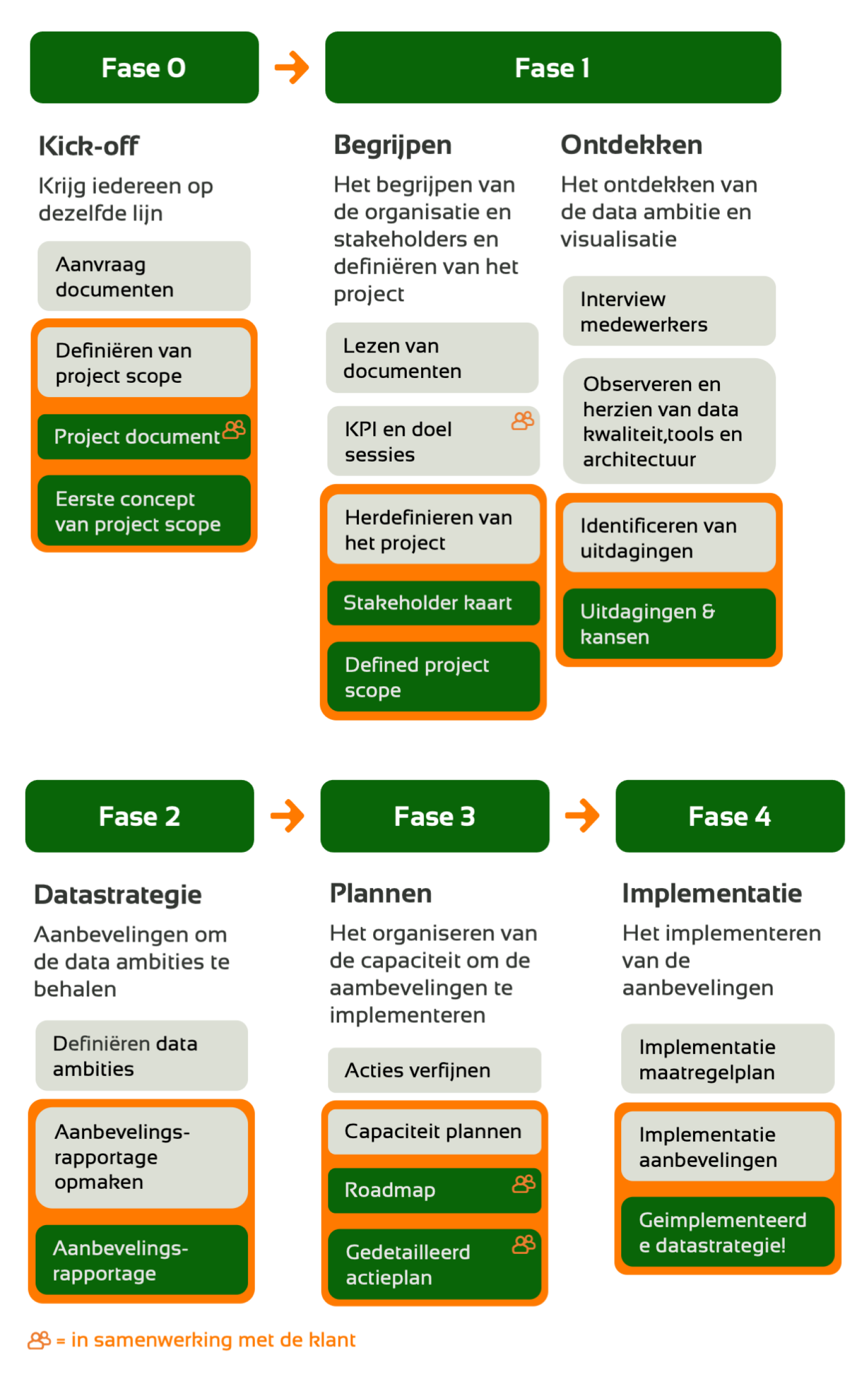 datastrategieproject in fases