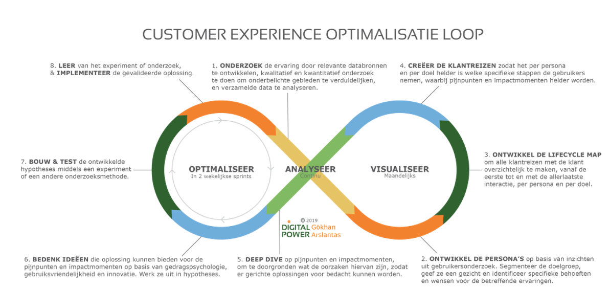 Customer Experience optimalisatie loop digital power
