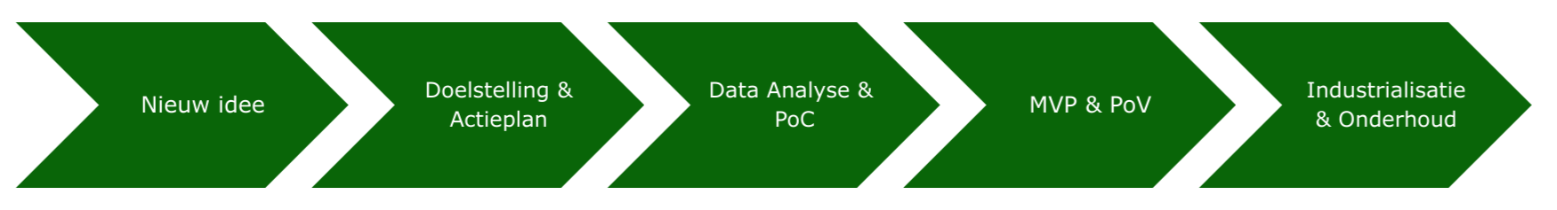 Van Nieuw idee naar Doelstelling & Actieplan, naar Data Analyse & PoC, naar MVP & PoV, naar Industrialisatie & Onderhoud