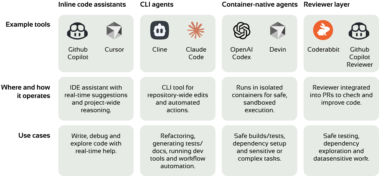Table of all the tools. Inline code assistants like Github Copilot and Cursor, or CLI agents like Cline and Claude Code, Container-native agents like OpenAI Codex and Devin, Reviewers like Coderabbit and Github Copilot Reviewer