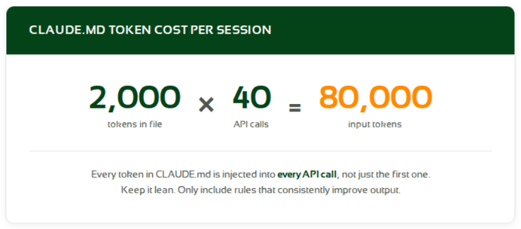 This visual illustrates how instructions from CLAUDE.md are included in every API call. A file containing 2,000 tokens that is used 40 times during a session results in 80,000 input tokens being consumed by instructions alone. This demonstrates why a concise and focused CLAUDE.md is often more effective than a lengthy document filled with generic rules.
