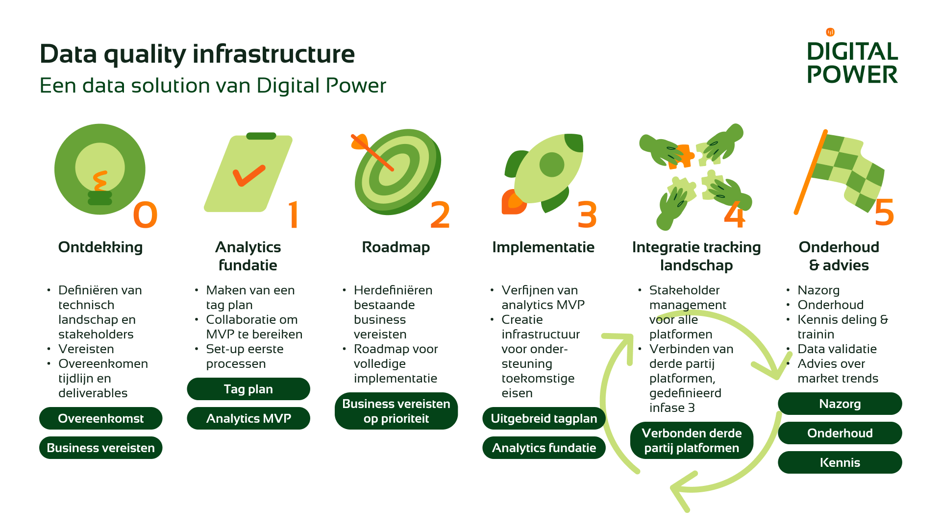 Visual van de data quality infrastructure van Digital Power met zes opeenvolgende fases: ontdekking, analytics fundatie, roadmap, implementatie, integratie van trackinglandschap en onderhoud & advies, gericht op het verbeteren van datakwaliteit en betrouwbare analytics.