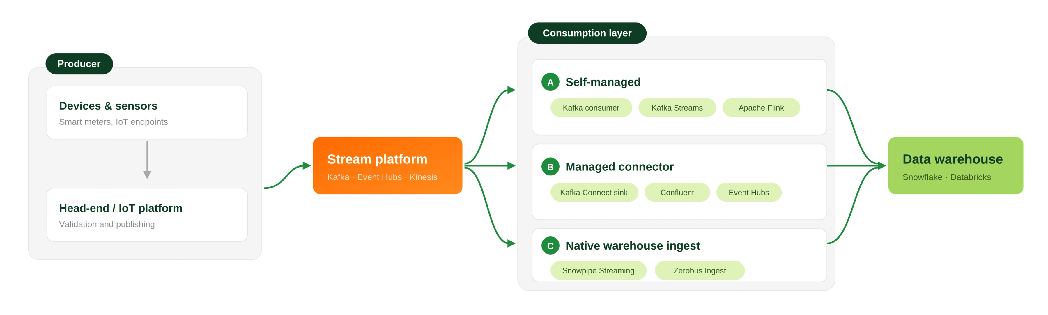 Architecture showing sensor data flowing through a stream platform and ingestion layer into a data warehouse.