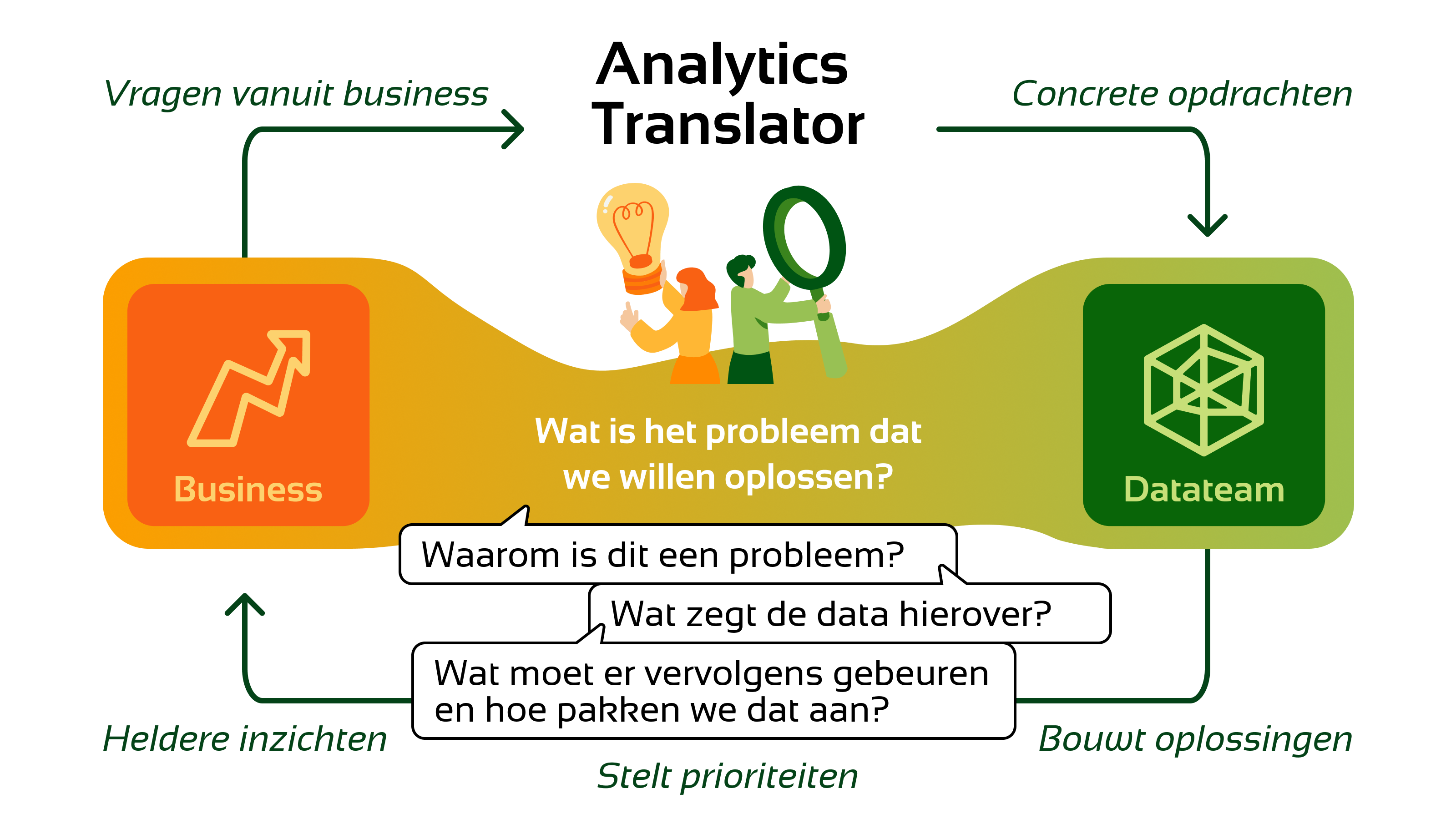 Diagram van een Analytics Translator als tussenschakel tussen de business en het datateam. Een Analytics Translator stelt prioriteiten en biedt oplossingen en inzichten.