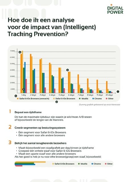ITP stappenplan analyseren