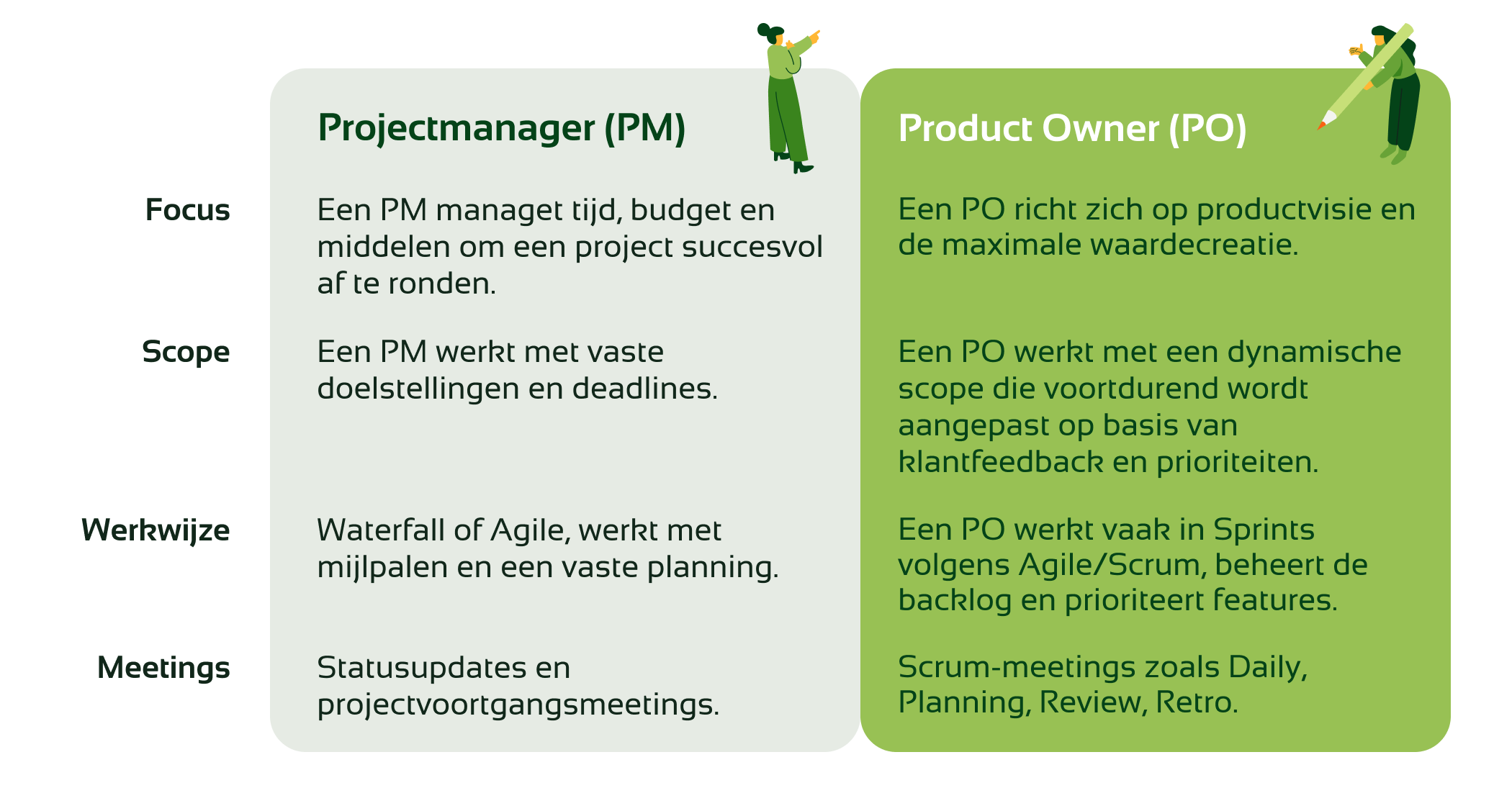 Projectmanager (PM): Focus op tijd, budget en middelen om project af te ronden, scope van vaste doelstellingen en deadlines, werkwijze Waterfall of Agile, mijlpalen en vaste planning, Meetings voor statusupdates en projectvoortgangmeetings. Een Product Owner (PO) heeft focus op productvisie en waardecreatie, scope die dynamisch en voortdurend wordt aangepast na klantfeedback en prioriteiten, werkwijze in Sprints volgens Agile/Scrum, beheert backlog en prio op features, meetings zoals daily, planning, review en retro