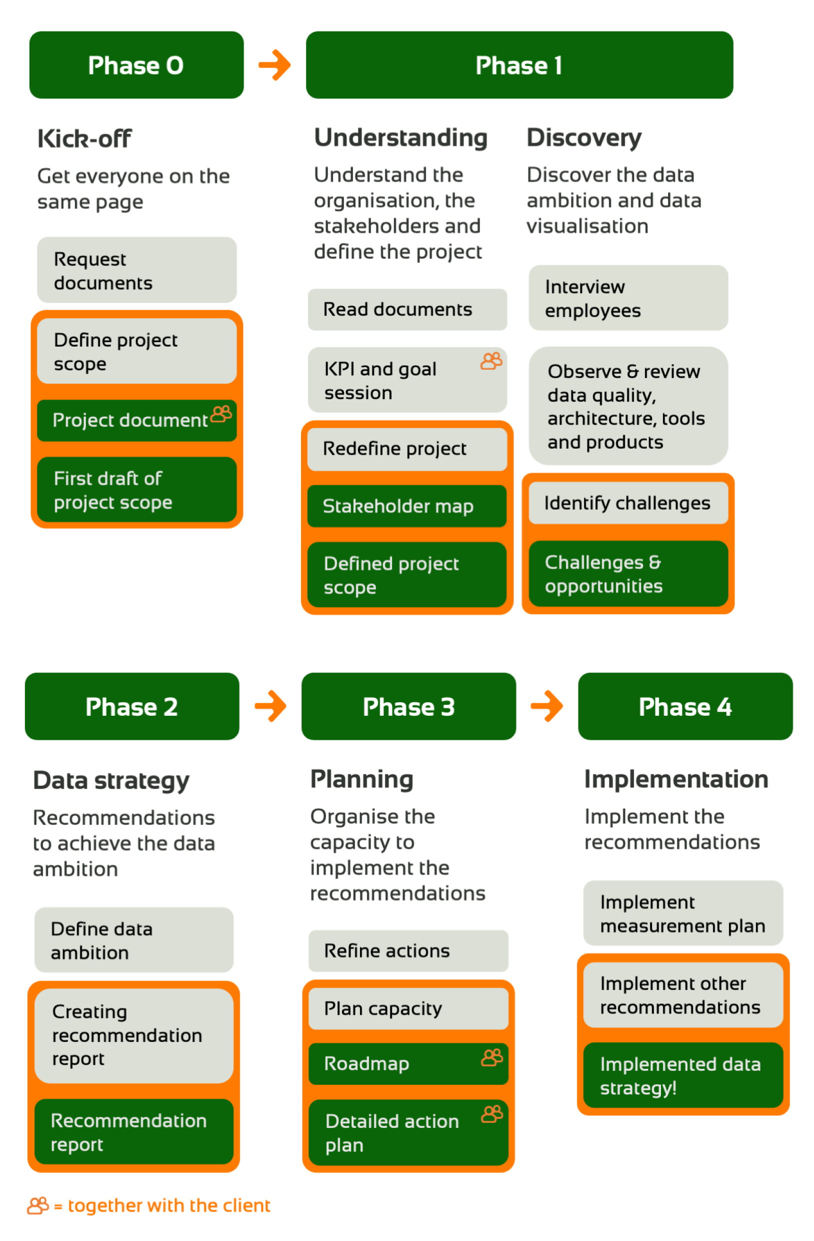 data strategy project in phases