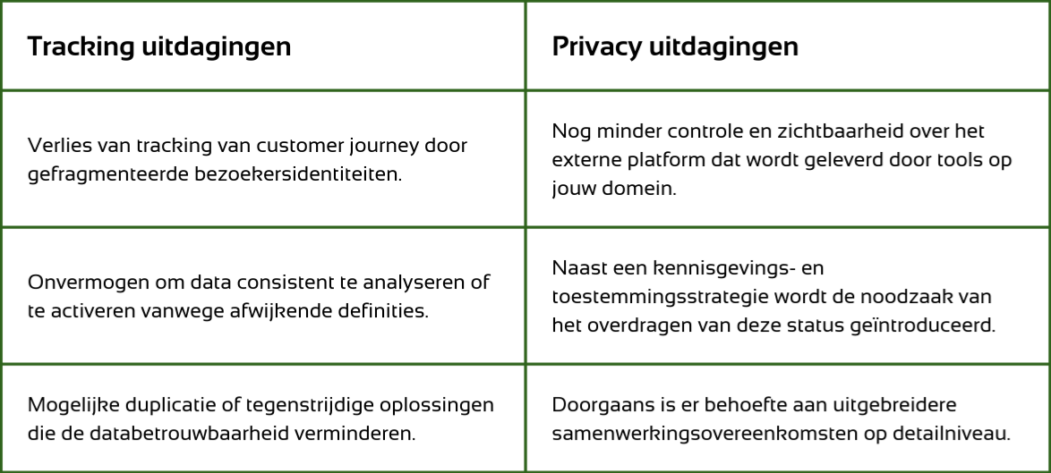 Trackinsuitdagingen: verlies van customer journey, onvermogen om gegevens te gebruiken vanwege afwijkende definities, mogelijke duplicatie die de betrouwbaarheid van gegevens vermindert. Uitdagingen op het gebied van privacy: minder controle over extern platform, noodzaak om status van toestemming te overhandigen, vereist meer samenwerkingsovereenkomsten op detailniveau