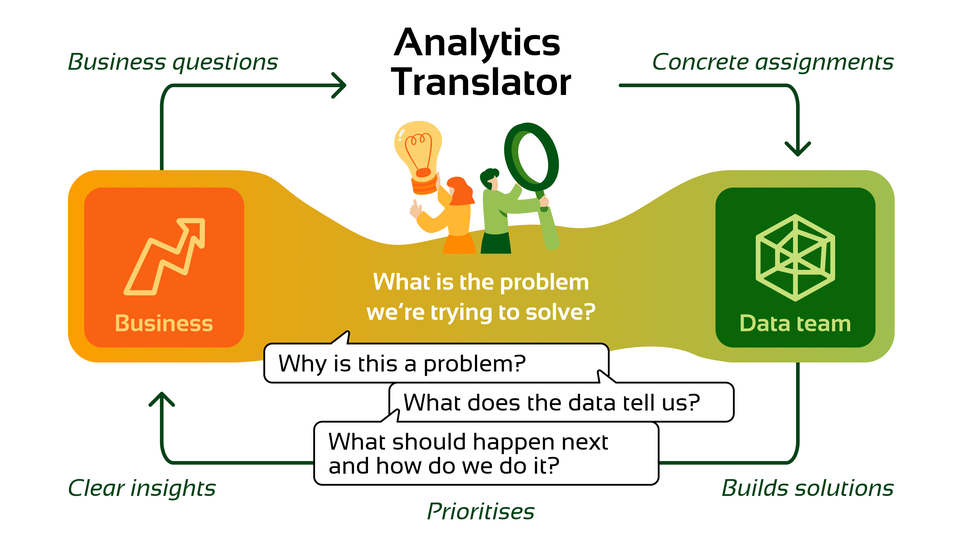 Diagram of an Analytics Translator as a switch between the business and the data team