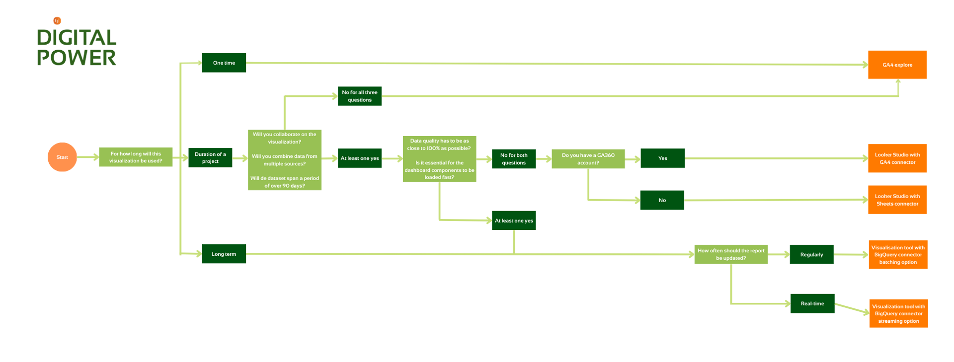 GA4 decision tree