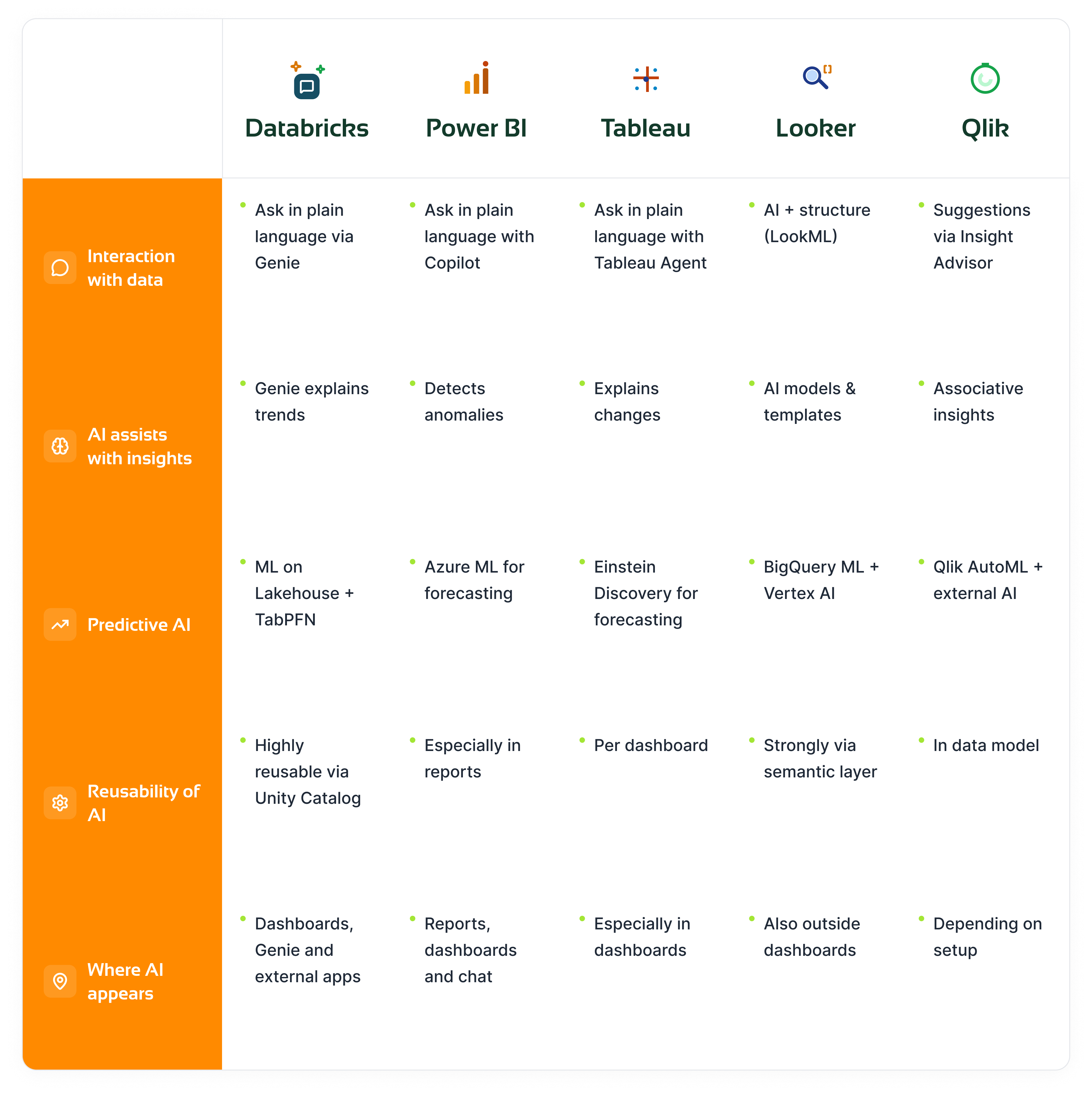 Key AI features per BI tool