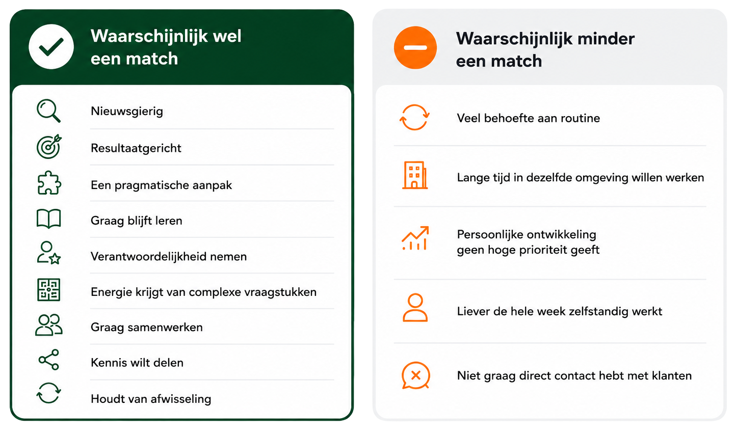 Vergelijkingsvisual van Digital Power waarin kenmerken van medewerkers die goed passen bij de bedrijfscultuur worden afgezet tegen kenmerken die minder goed aansluiten. Eigenschappen zoals nieuwsgierigheid, resultaatgerichtheid, samenwerken, kennisdelen en persoonlijke ontwikkeling staan tegenover behoefte aan routine, langdurig werken in dezelfde omgeving en weinig klantcontact.