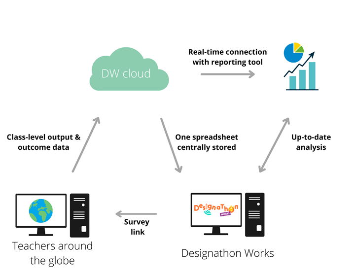 schematische weergave van het proces van dataverzameling t/m -visualisatie