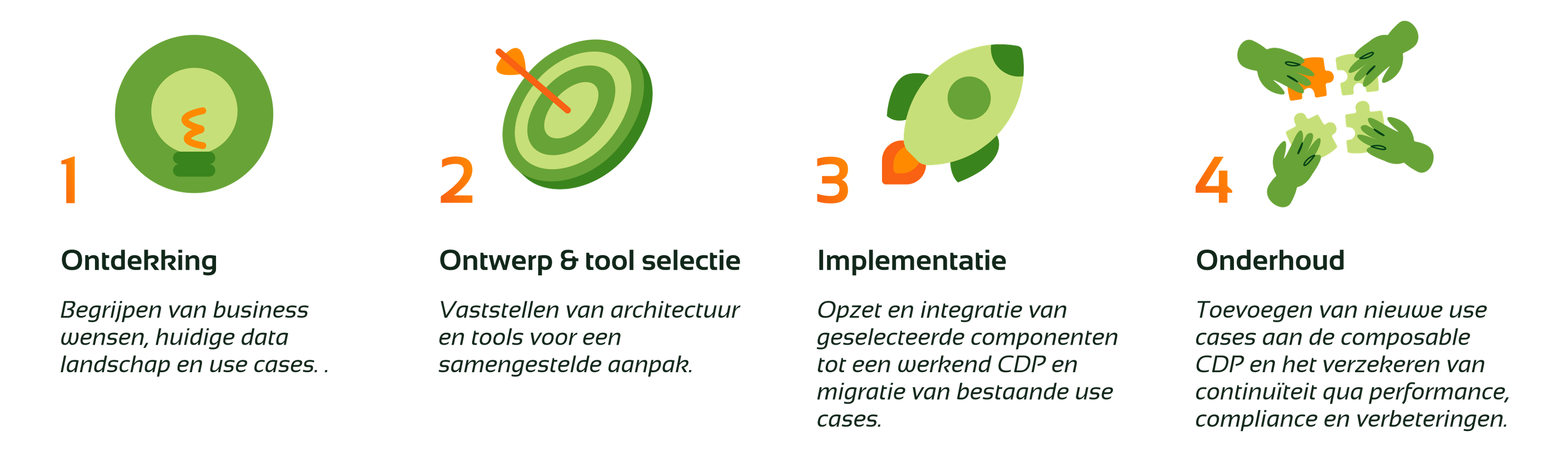 Illustratie van een vierstappenaanpak voor een composable CDP met de fases: 1) Discovery, 2) Design & tool selection, 3) Implementation en 4) Maintenance, elk weergegeven met een icoon en korte toelichting.