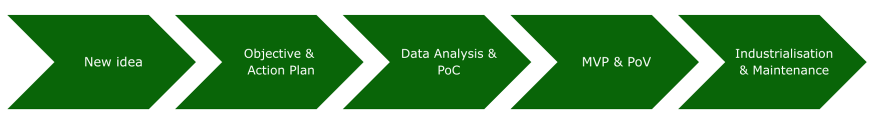 From new idea to objective & action plan, to Data analysis & PoC, to MVP & PoV, to Industrialization & Maintenance