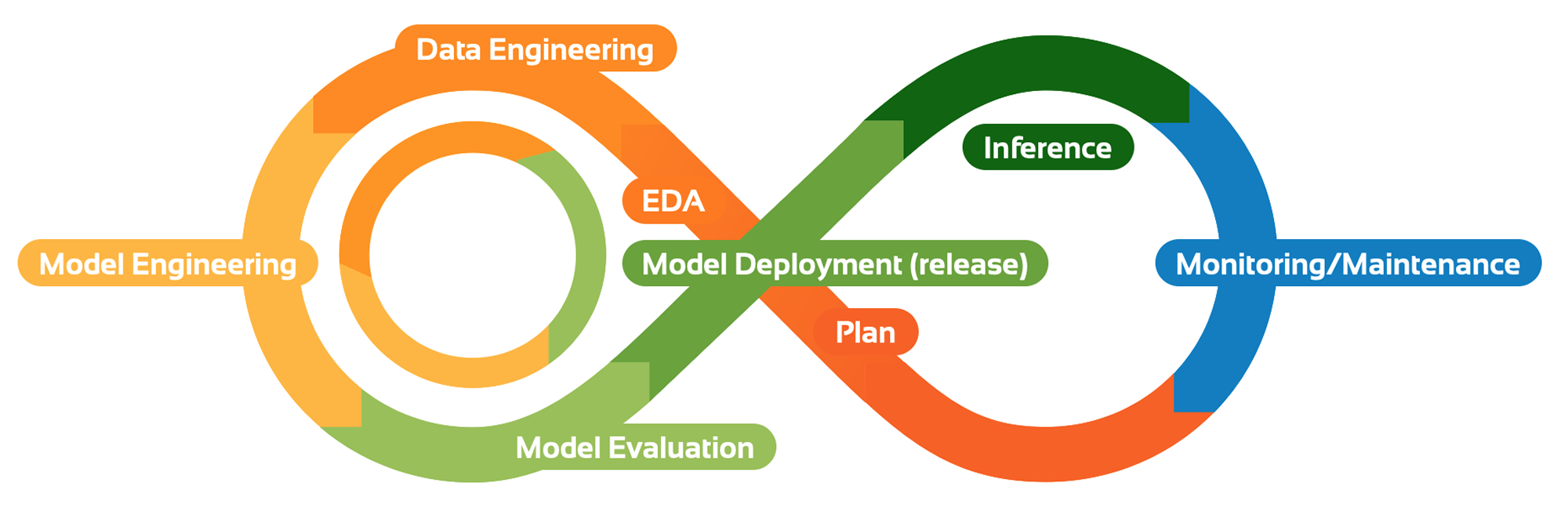 MLOps process loop