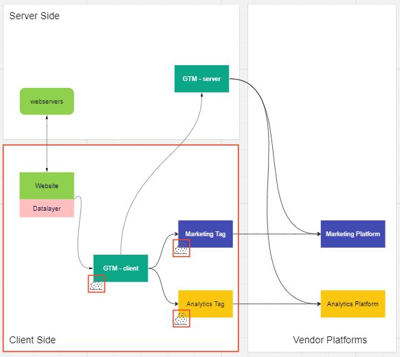 Client-side versus server-side approach diagram