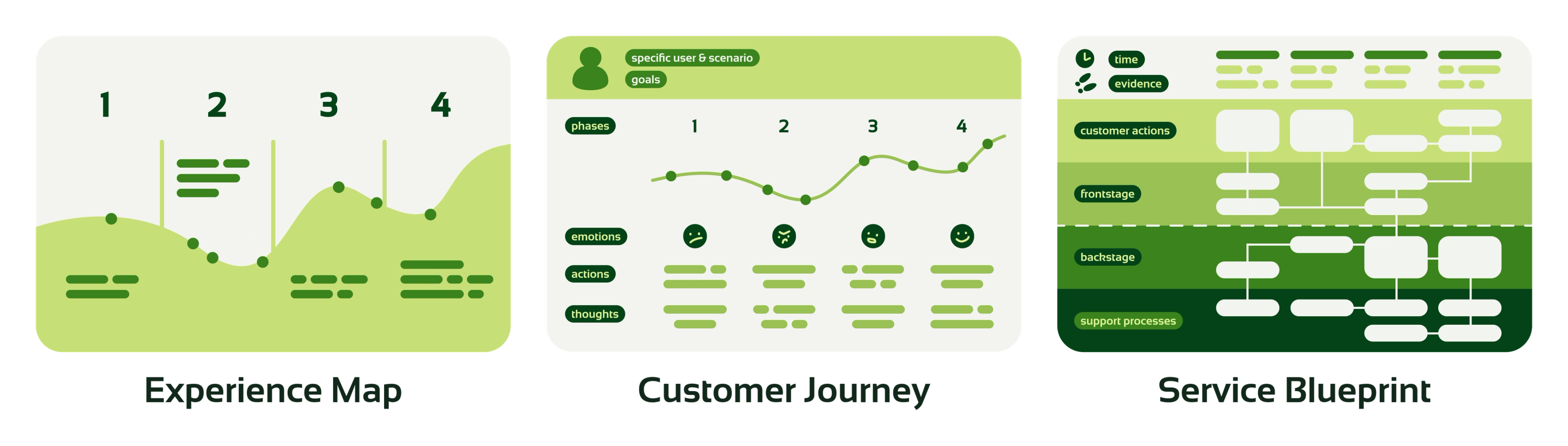 Different types of journey maps, such as an experience map, customer journey map, and service blueprint.