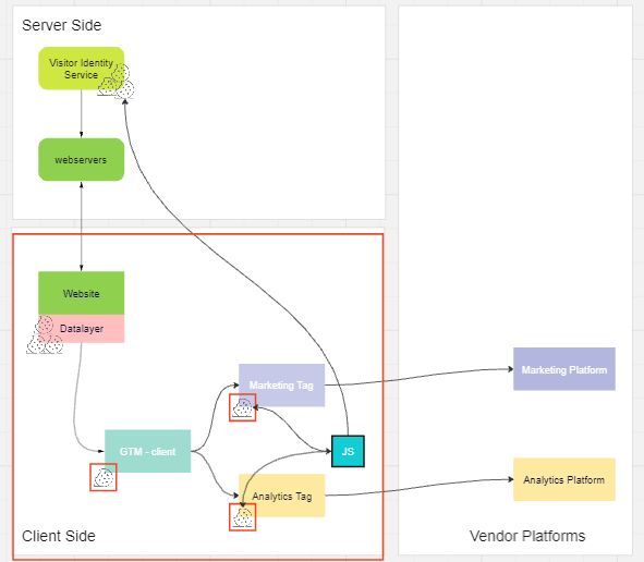 Client-side versus server-side approach diagram