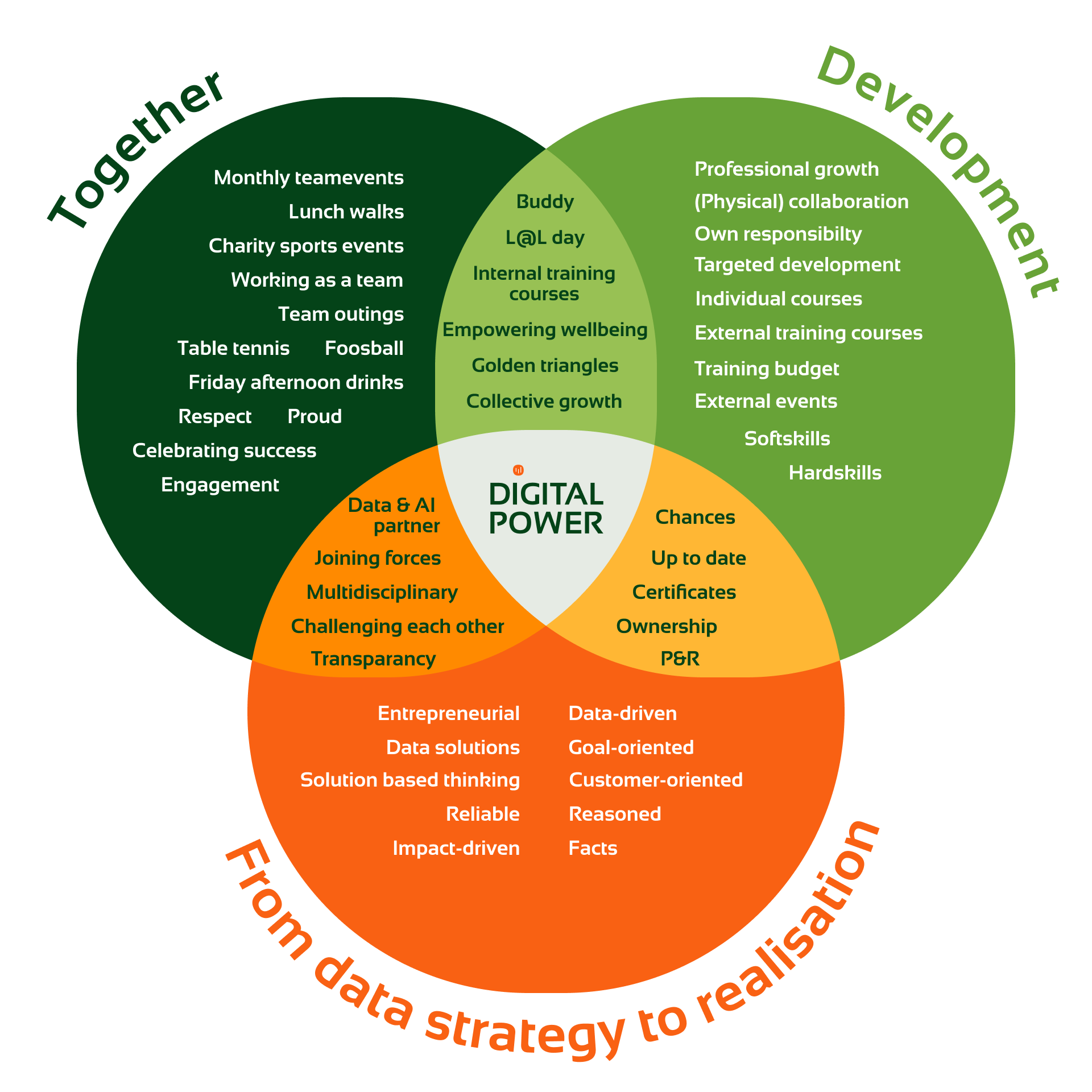 Core values digital power