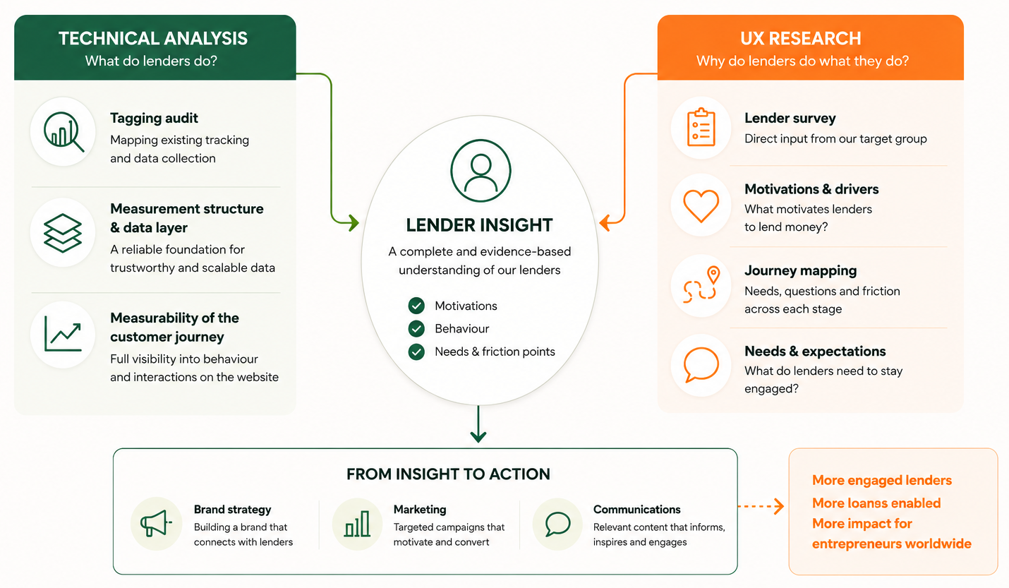 Schematic visual showing how Wakibi builds a data-driven foundation for growth. Two research streams converge into a single source of lender insight. On the left, technical analysis includes a tagging audit, measurement framework and customer journey tracking. On the right, UX research includes a lender survey, motivation research, journey analysis and needs assessment. Together, these activities create a complete understanding of lenders, including motivations, behaviour and friction points. The resulting insights are used to improve brand strategy, marketing and communications, helping Wakibi increase lender engagement, enable more loans and create greater impact for entrepreneurs worldwide.