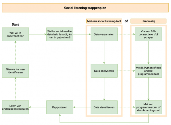 stappenplan social listening