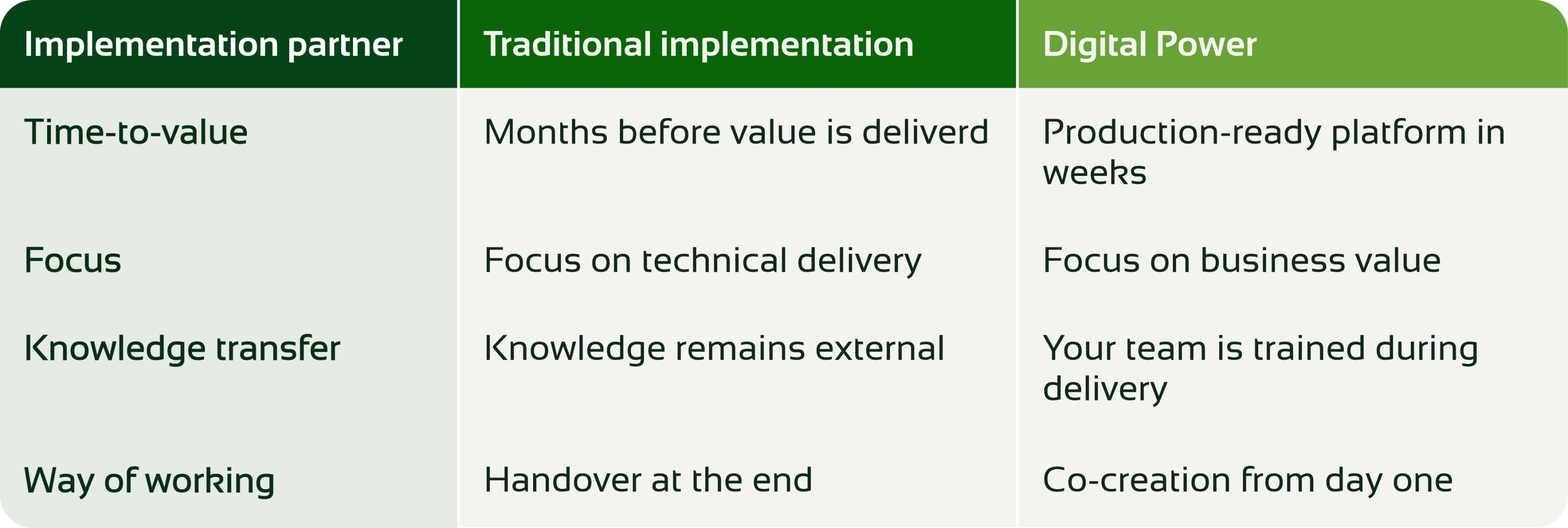 Comparison table with three columns: “Implementation partner”, “Traditional implementation” and “Digital Power”. The rows compare time to value (months versus production‑ready in weeks), focus (technical delivery versus business value), knowledge transfer (remaining external versus training during delivery), and way of working (handover at the end versus co‑creation from day one).