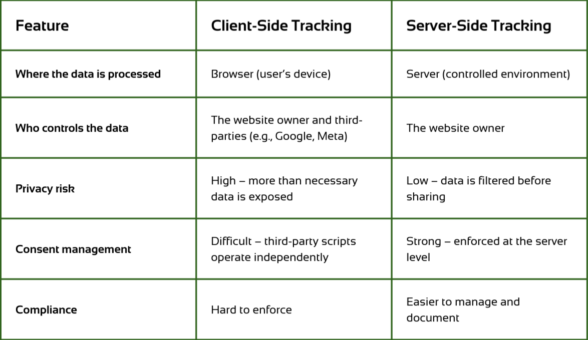 Differences between server-side tracking and client-side tracking in a table