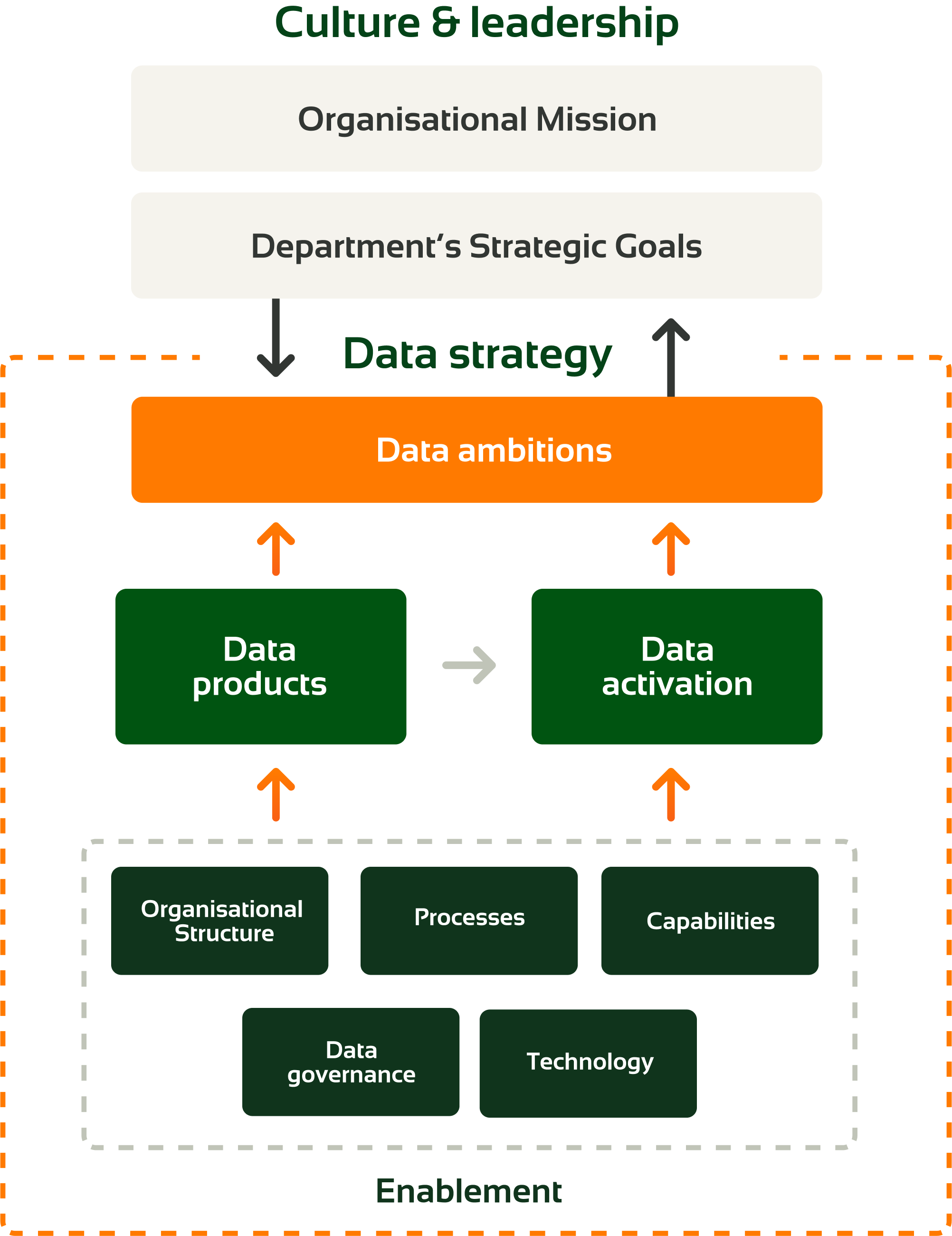 the Digital Power data strategy model