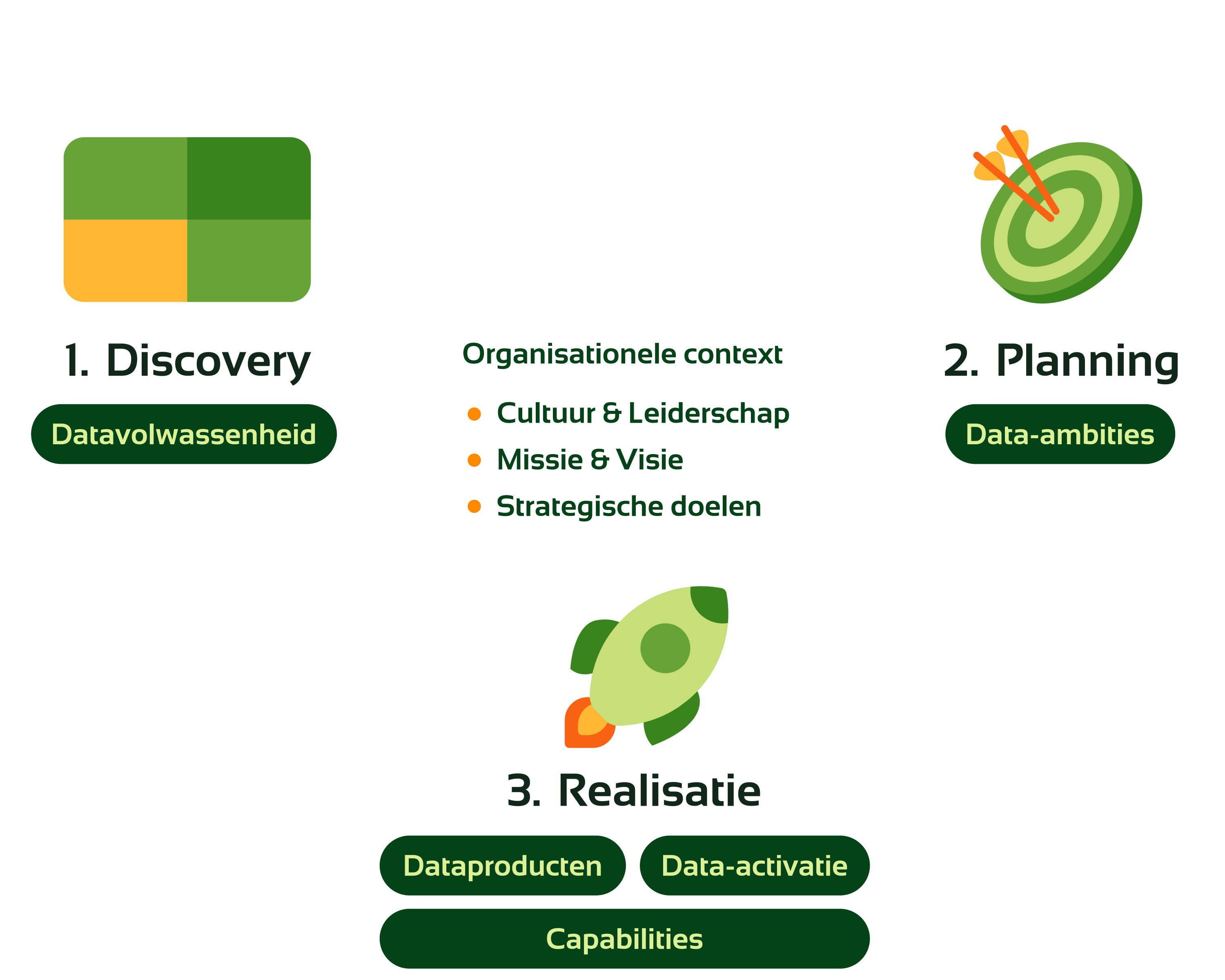 datastrategiemodel van digital power