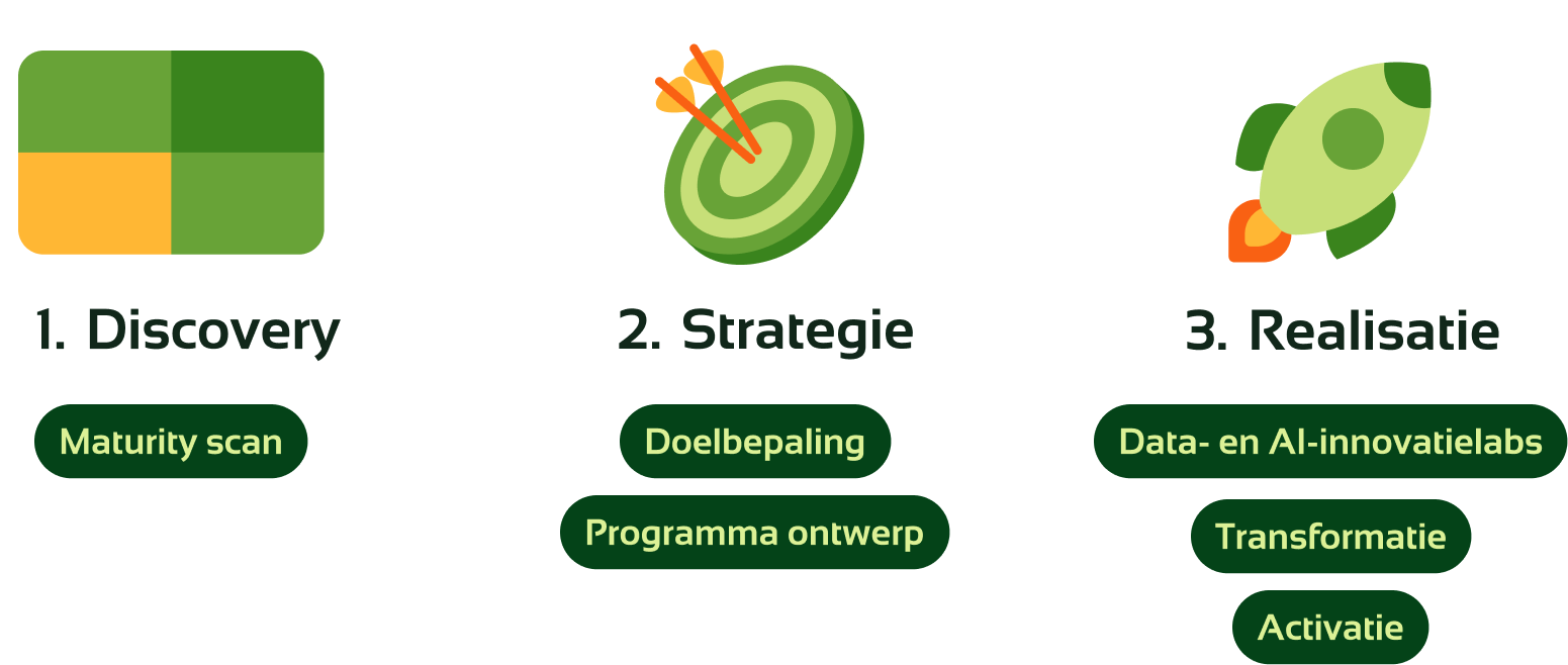 datastrategiemodel