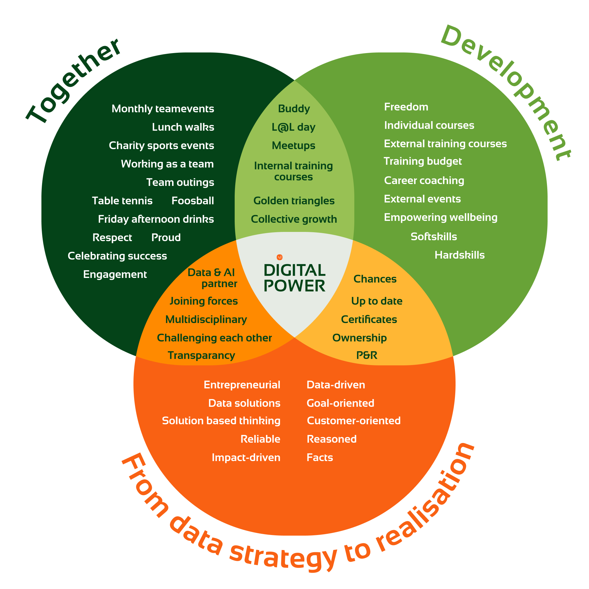 Core themes digital power