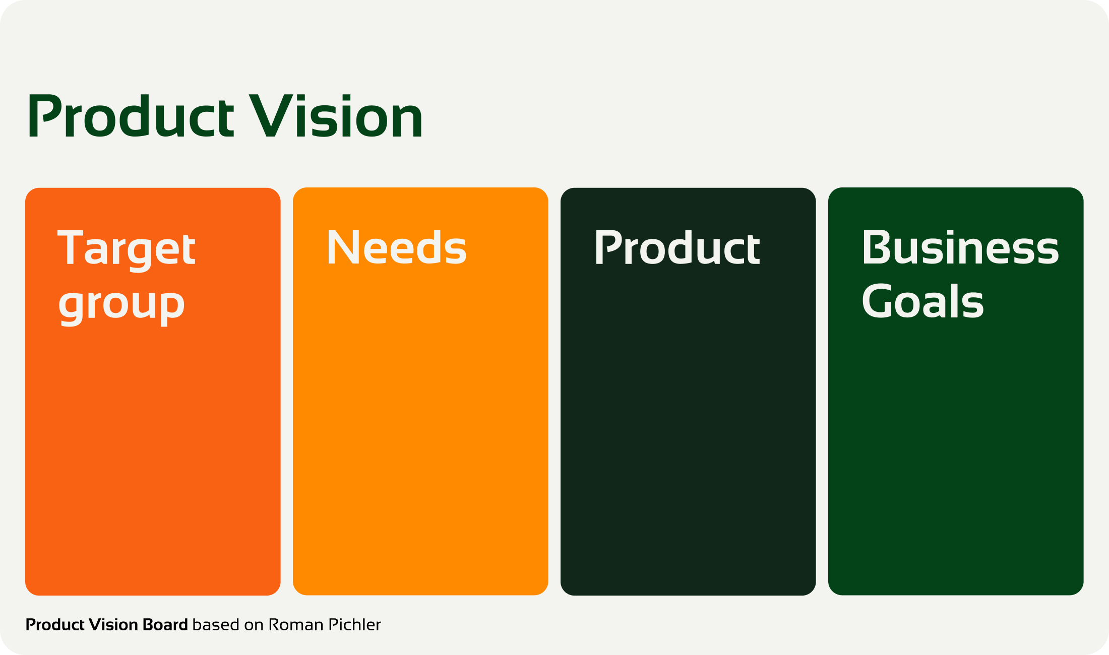 Product vision board with target group, needs, product and business goals as empty squares