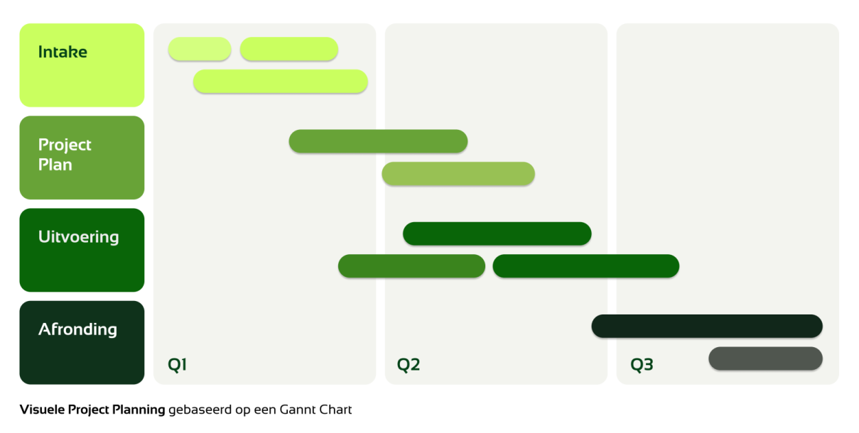 Gantt chart met tijdsduur van projecten met op de Y-as domeinen en X-as tijd in dagen