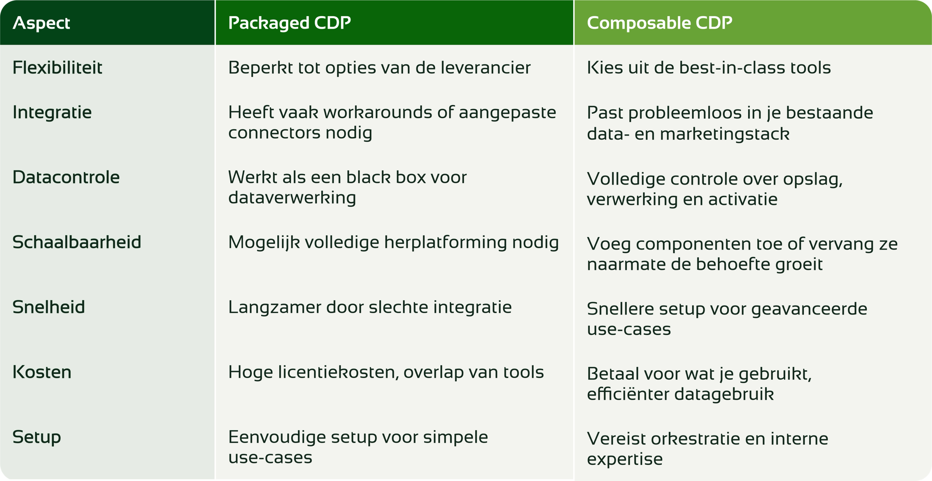 Vergelijkingstabel tussen een packaged CDP en een composable CDP op aspecten zoals flexibiliteit, integratie, datacontrole, schaalbaarheid, snelheid, kosten en setup.
