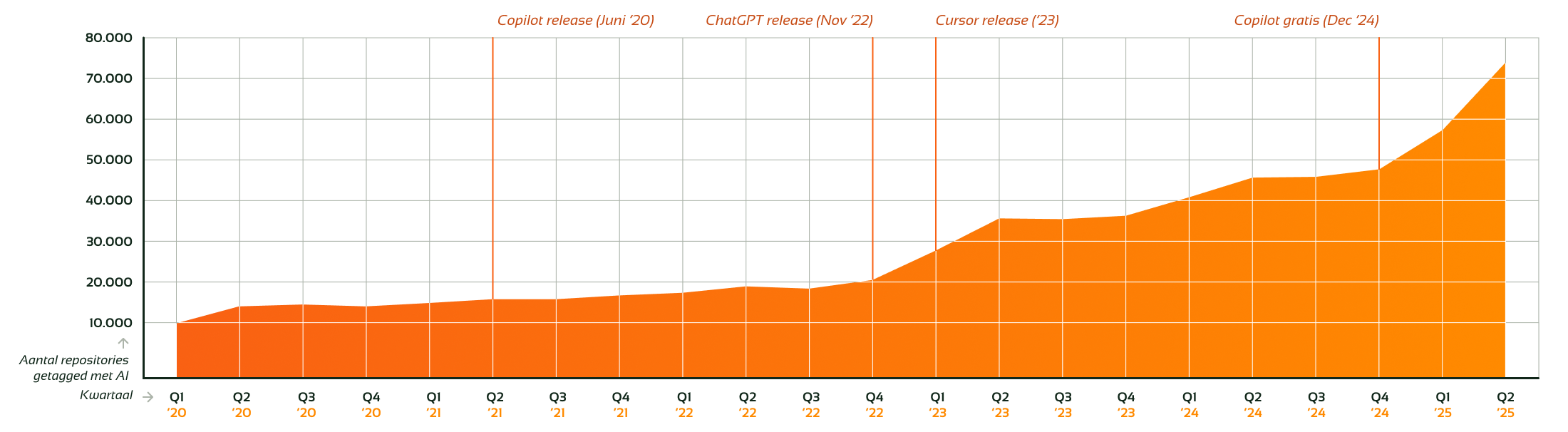 Grafiek die de release van Copilot in juni 2020, de release van ChatGPT in november 2022, de release van Cursor in 2023 en het gratis beschikbaar komen van Copilot in december 2024 toont, allemaal weergegeven in een stijgende grafiek van het aantal AI-getagde repositories.