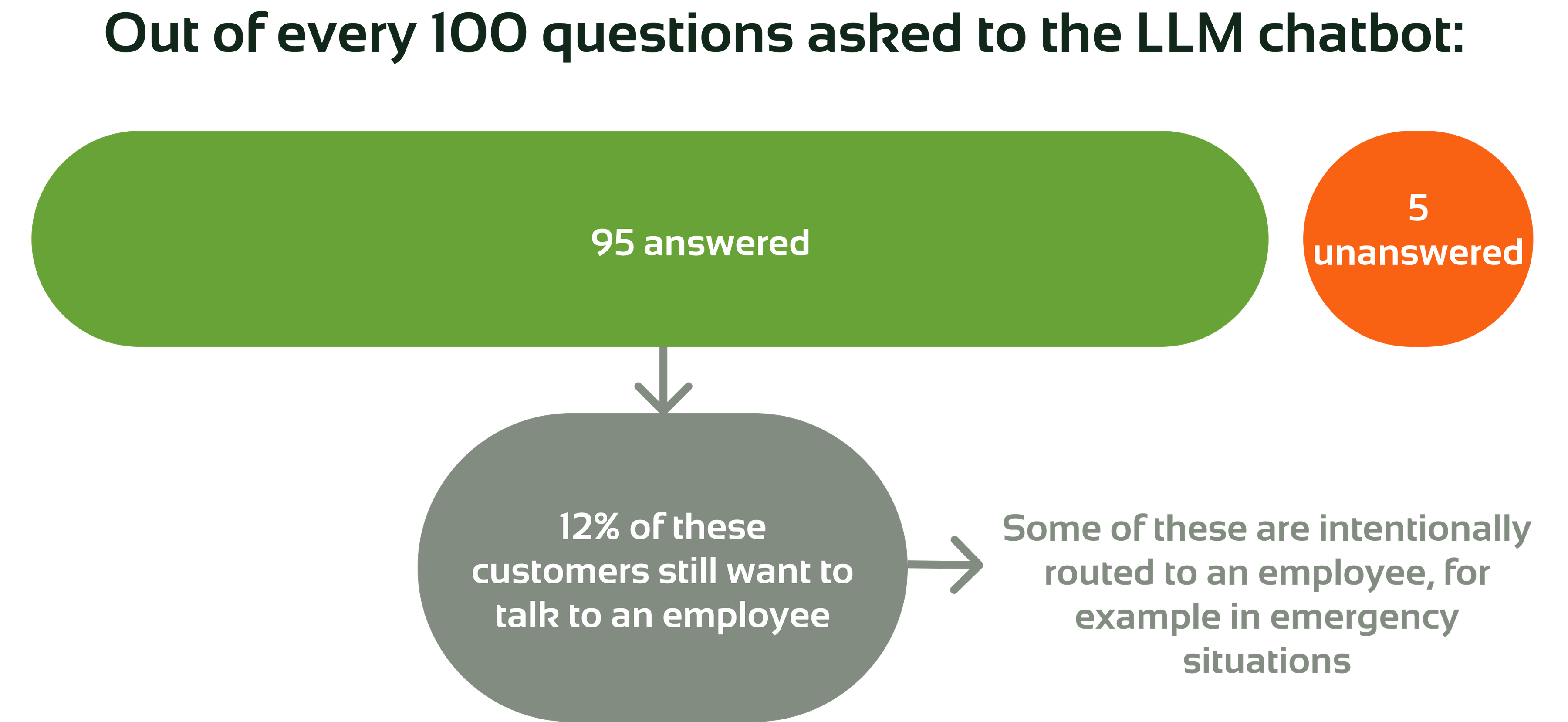 visual representation – the LLM chatbot answers 95 out of 100 questions 