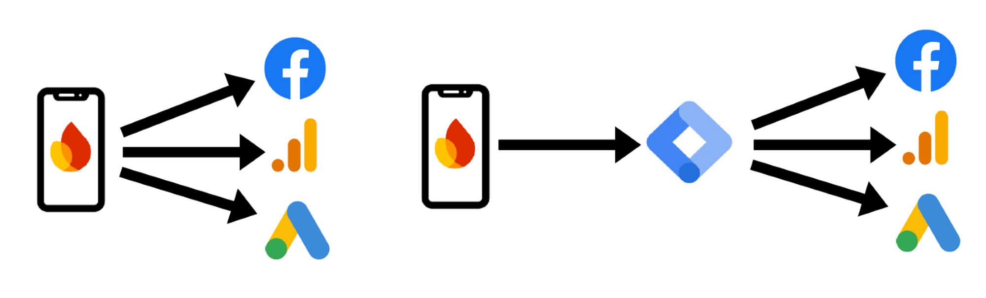 Weergave van een GA4 app-client die functioneert als een distributiesysteem
