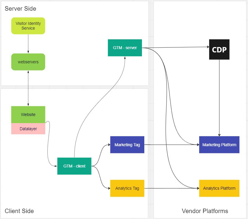 Diagram showing CDP implemented