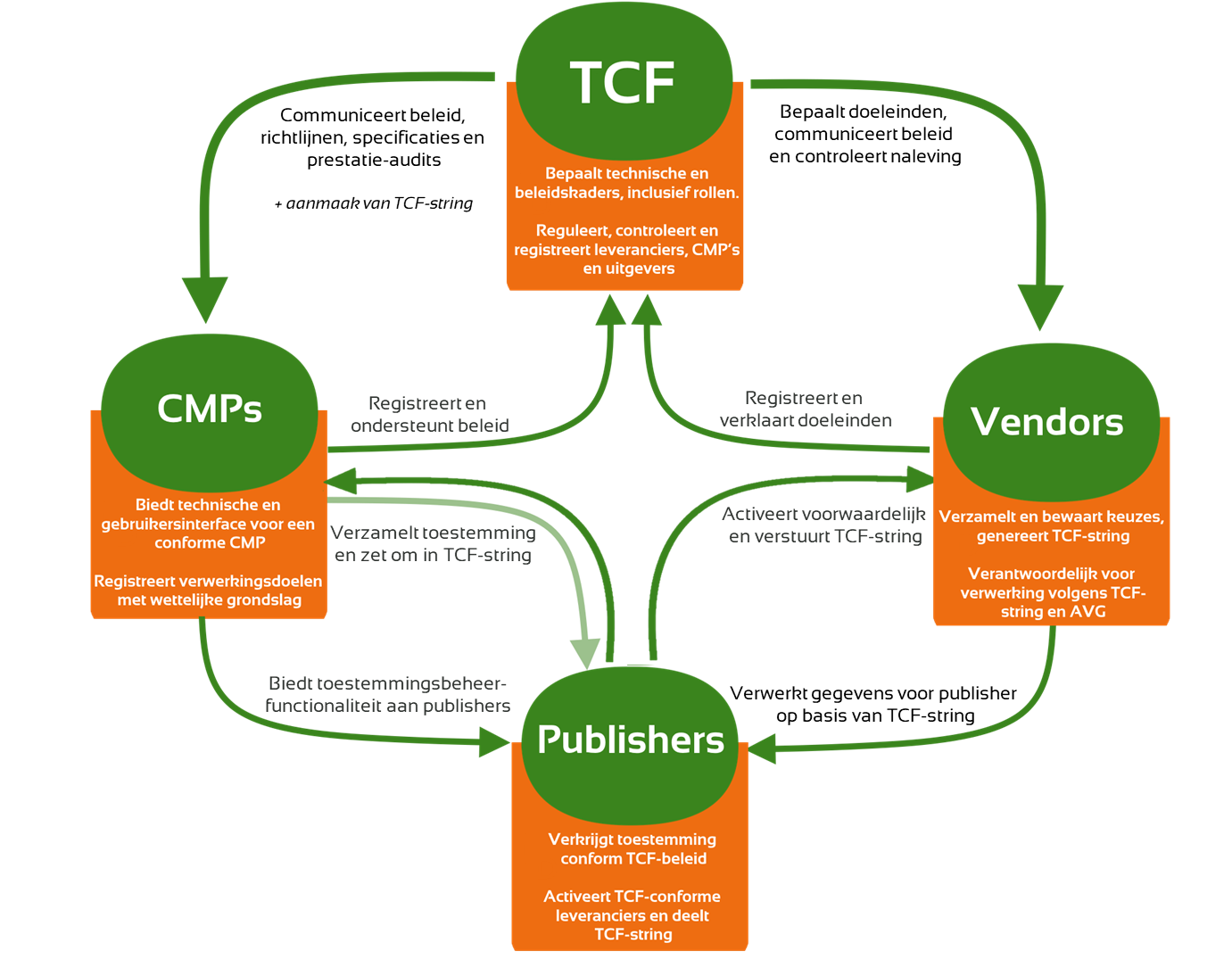 TCF en CMP's in relation tot Vendors en Publishers