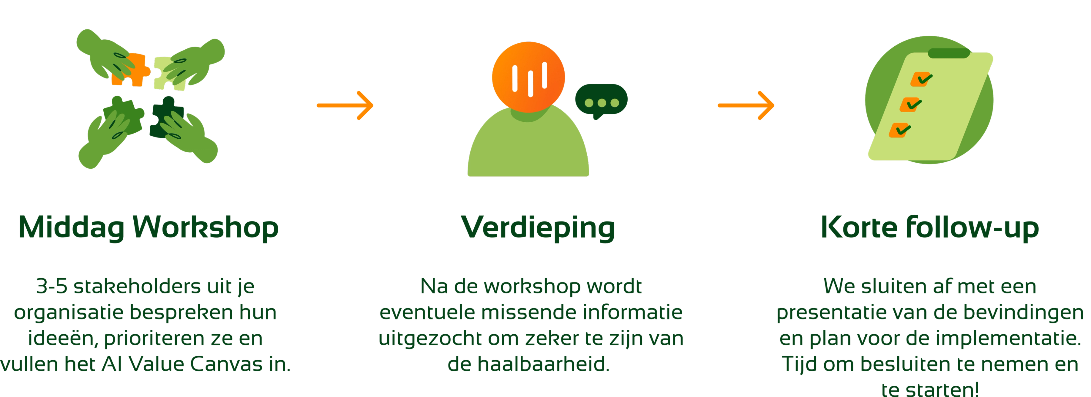 de 3 fasen van de AI opportunity scan uitgelegd in een visual - middag workshop - verdieping - korte follow-up