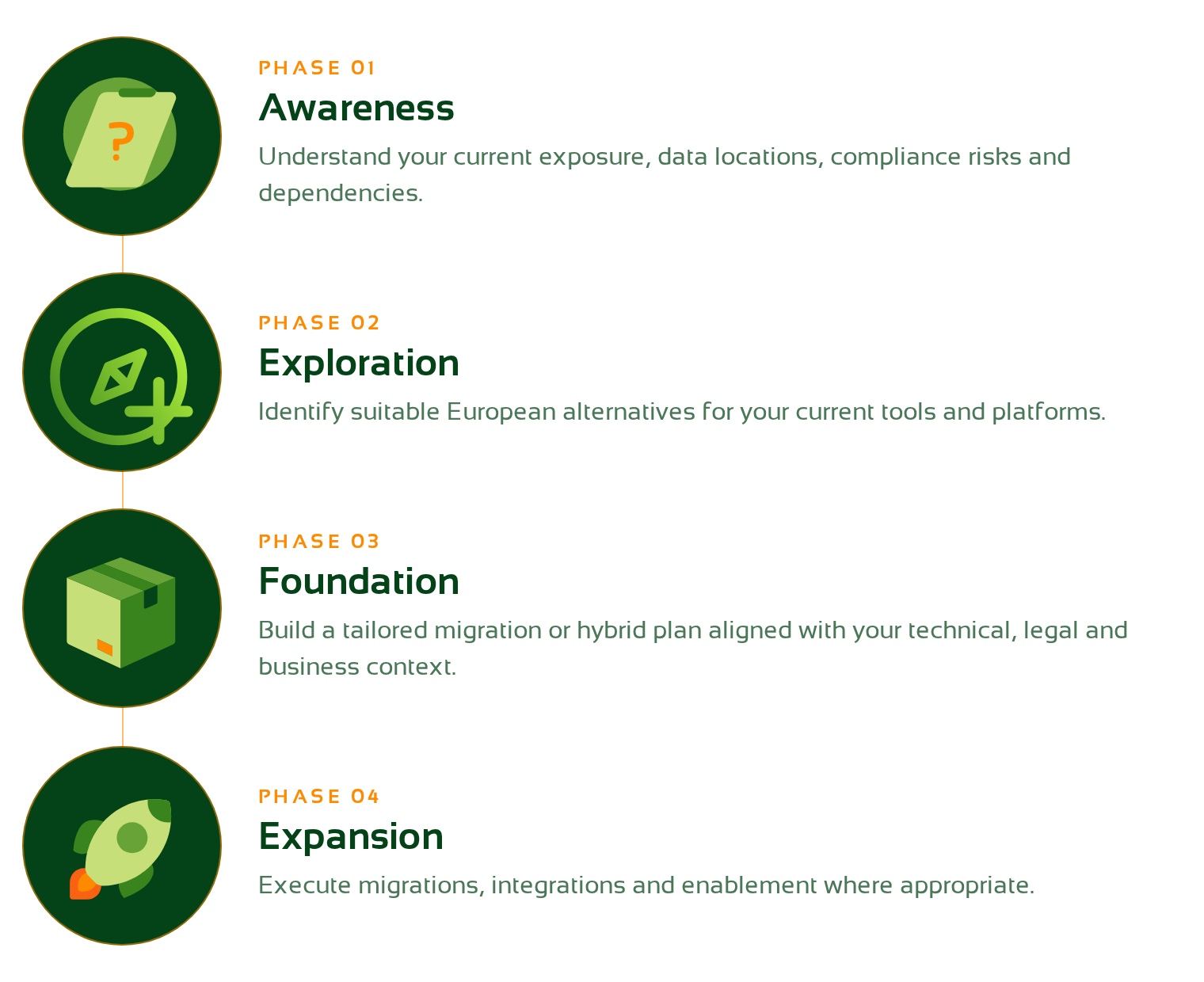 Vertical visual showing four sequential phases of the EuroStack Transition Framework: Phase 01 Awareness (understanding current exposure, data locations, compliance risks and dependencies), Phase 02 Exploration (identifying European alternatives for existing tools and platforms), Phase 03 Foundation (building a tailored migration or hybrid plan aligned with technical, legal and business context), and Phase 04 Expansion (executing migrations, integrations and enablement).