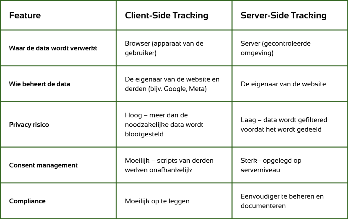 Verschillen tussen server-side tracking en client-side tracking in een tabel