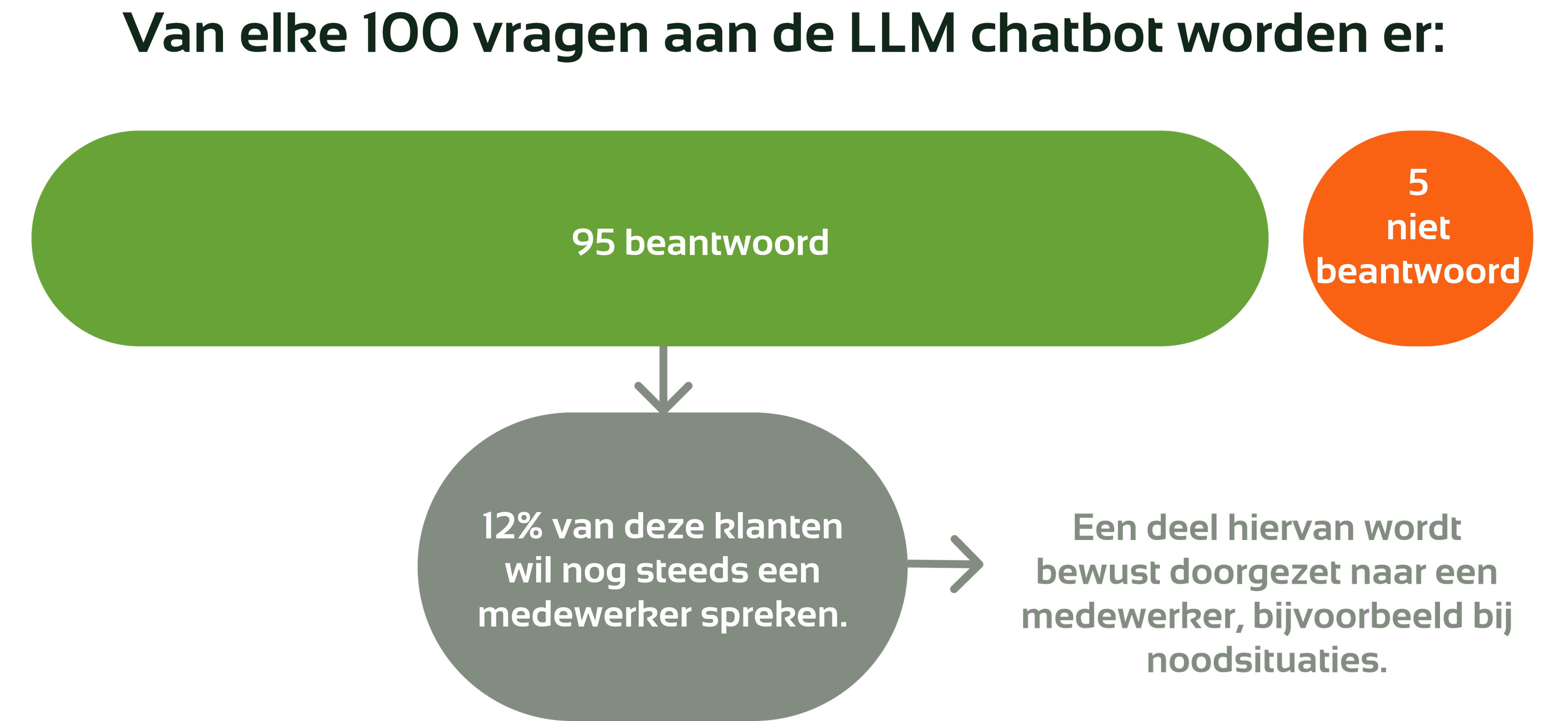 visuele weergave - de LLM chatbot beantwoordt 95 van de 100 vragen
