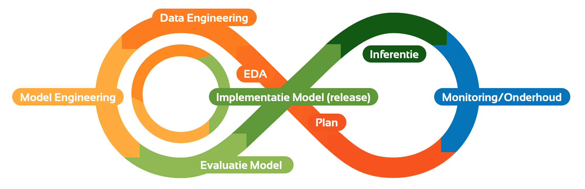 MLOps process loop