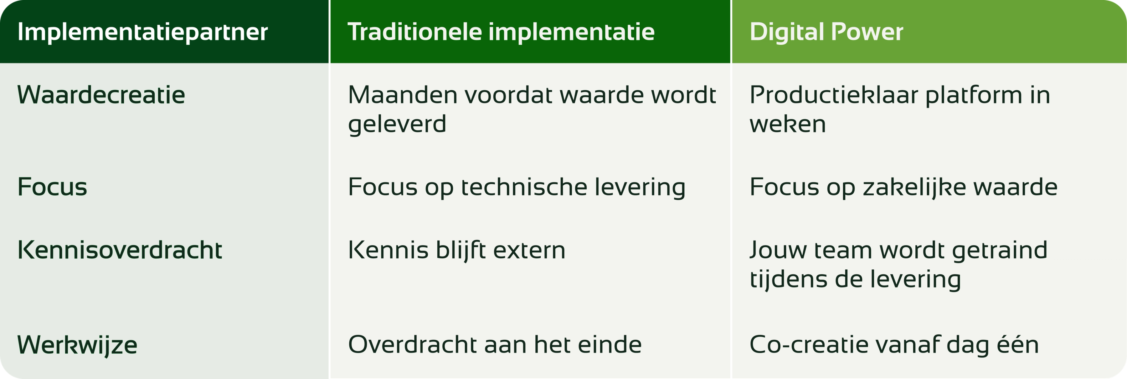 Vergelijkingstabel met drie kolommen: “Implementation partner”, “Traditional implementation” en “Digital Power”. De rijen vergelijken time‑to‑value (maanden versus productierijp in weken), focus (technische delivery versus business value), kennisoverdracht (extern versus training tijdens delivery) en manier van samenwerken (overdracht aan het einde versus co‑creatie vanaf dag één).