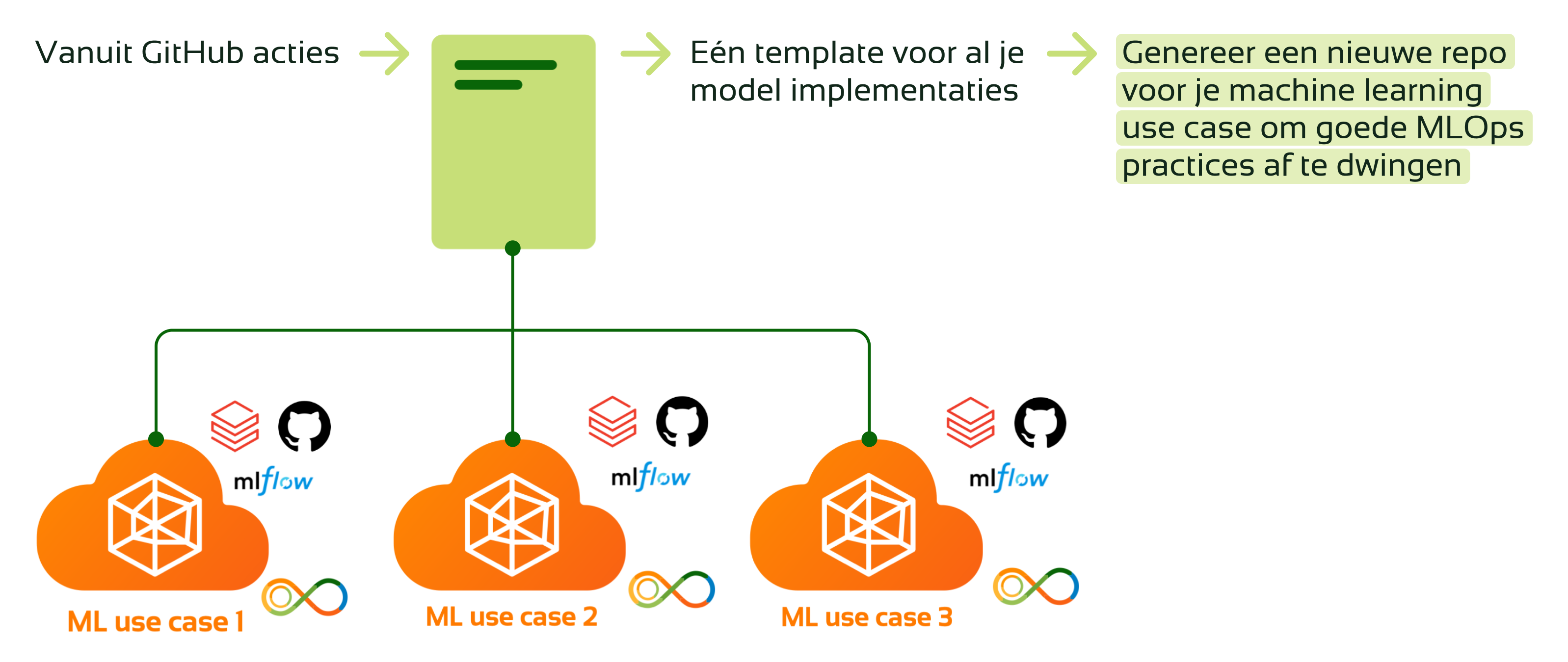 MLOps solution met gebruik van Databricks
