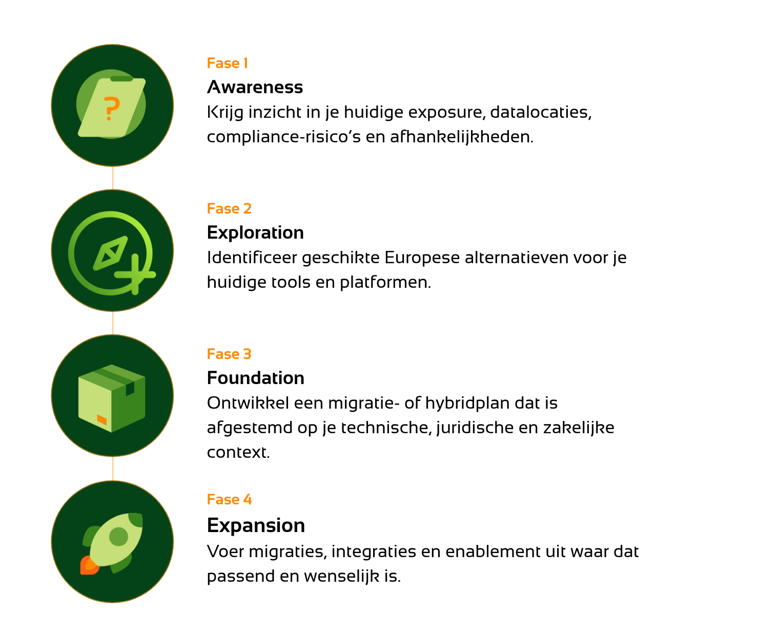 Verticale visual met vier opeenvolgende fases van het EuroStack Transition Framework: Phase 01 Awareness (inzicht in exposure, datalocaties, compliance‑risico’s en afhankelijkheden), Phase 02 Exploration (verkennen van Europese alternatieven voor bestaande tools en platforms), Phase 03 Foundation (opzetten van een migratie‑ of hybride plan afgestemd op technische, juridische en zakelijke context) en Phase 04 Expansion (uitvoeren van migraties, integraties en enablement).